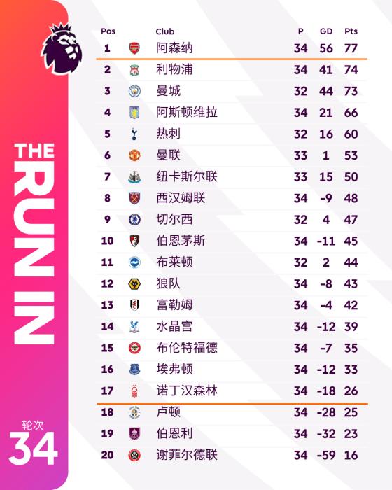 爆冷负死敌埃弗顿，利物浦在英超冠军争夺中率