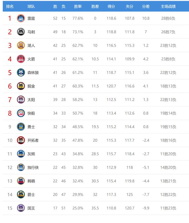 湖人逆转掘金东契奇绝杀 西部排名大变局