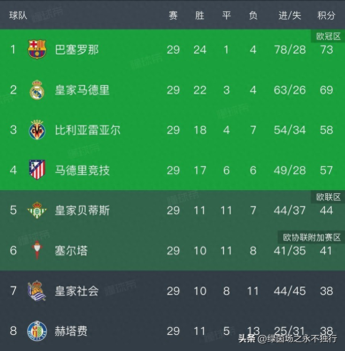 巴萨马竞巅峰对决 皇马马略卡稳扎稳打