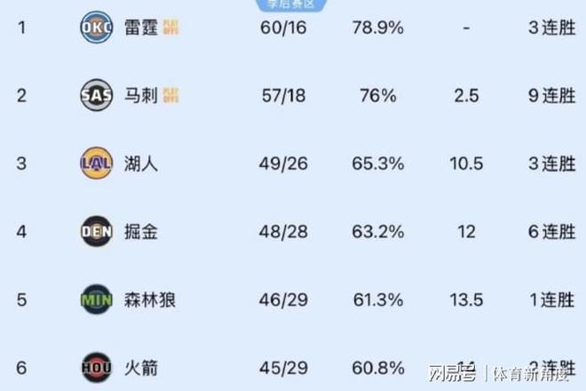 湖人队锁定季后赛席位 确保西部前六与赛区冠军