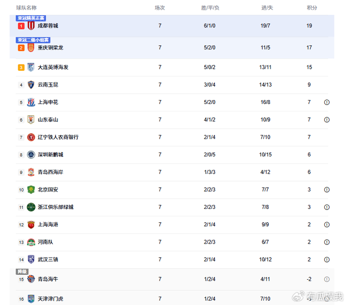 申花逆转海牛积分飙升至第五名